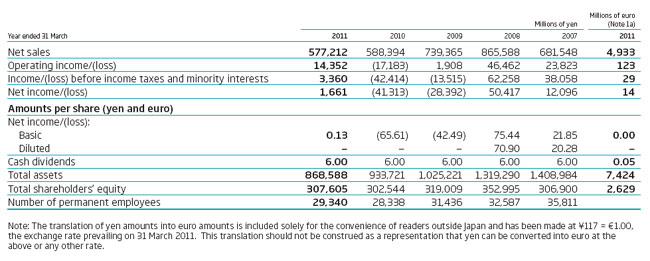 Five-year summary chart